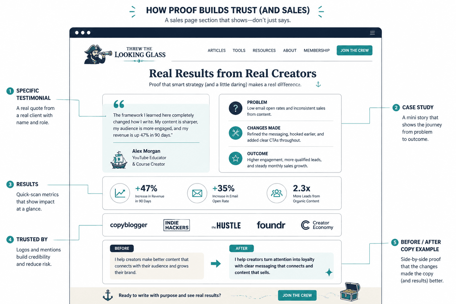 Wireframe of a sales page proof section with testimonial, mini case study, metrics, and logos