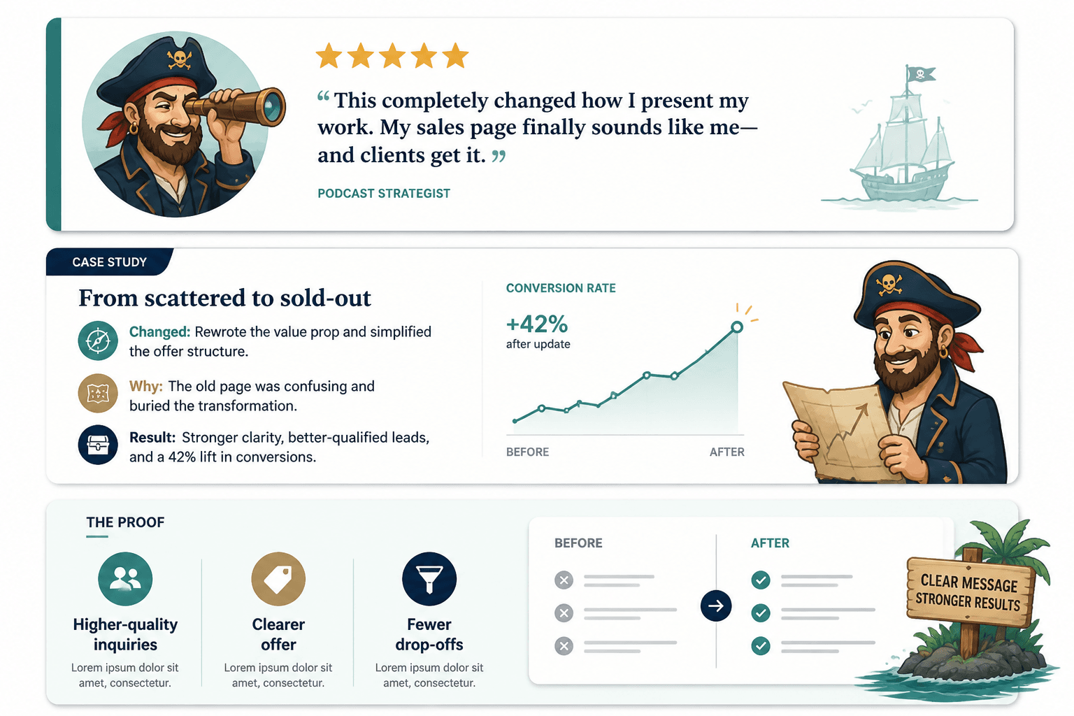 Mock sales page proof blocks showing a testimonial card, mini case study, and before-after metrics.