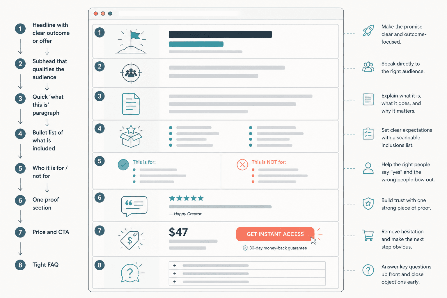 Wireframe of a concise sales page showing eight stacked sections from headline to FAQ.