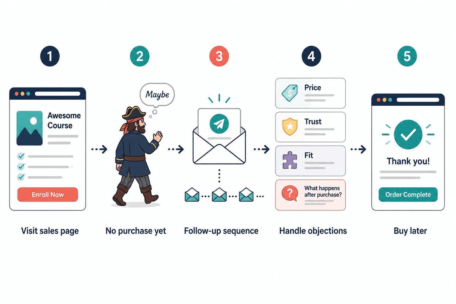 Timeline from sales page visit to objection-handling follow-up emails