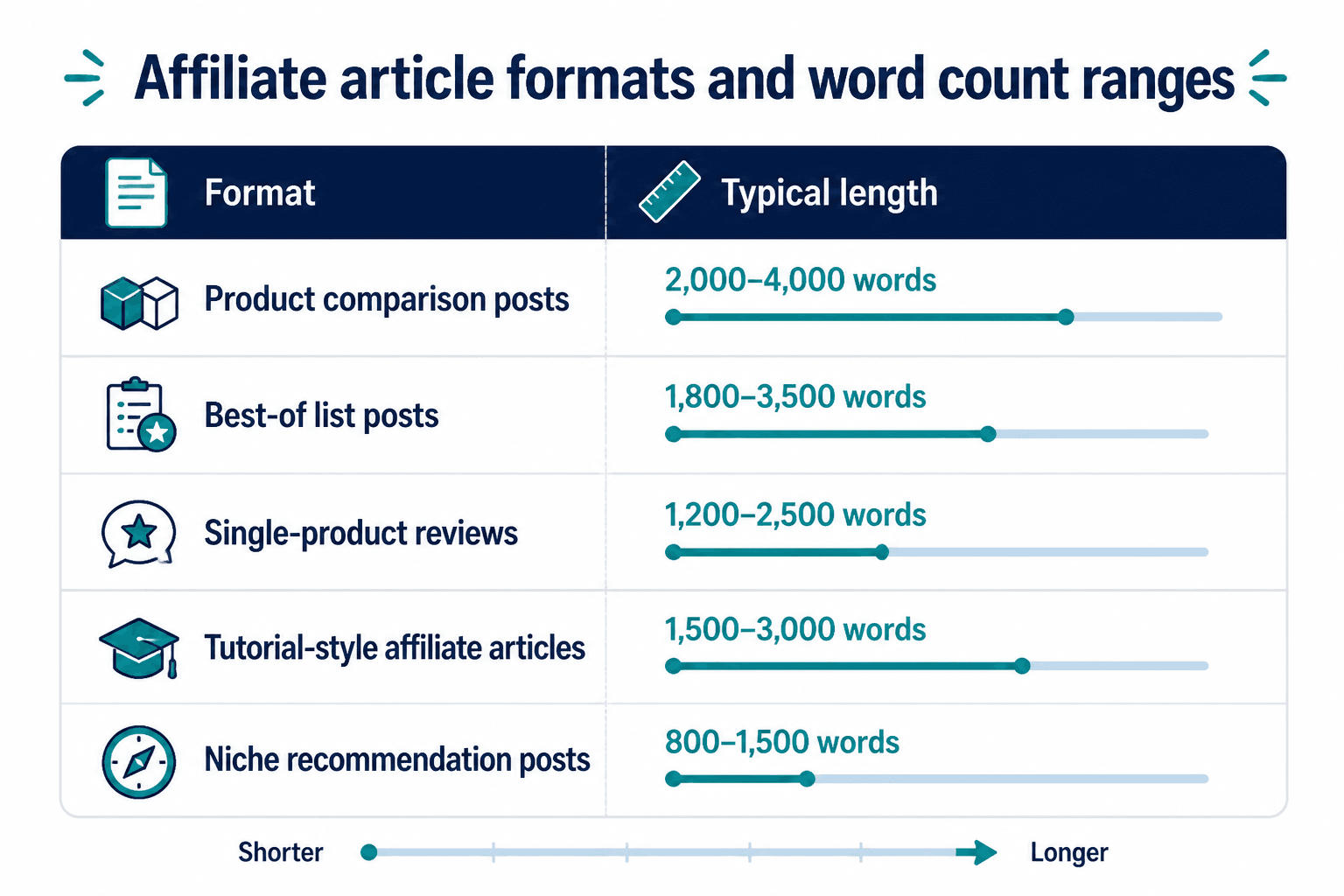Table of affiliate article formats and typical word count ranges