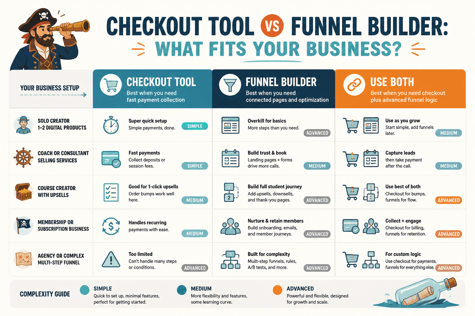 Decision matrix showing when to choose a checkout tool, funnel builder, or both.