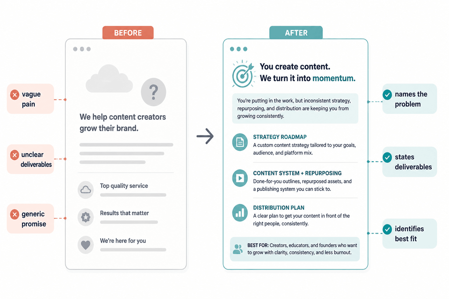 Side-by-side comparison of vague service copy and specific creator offer copy