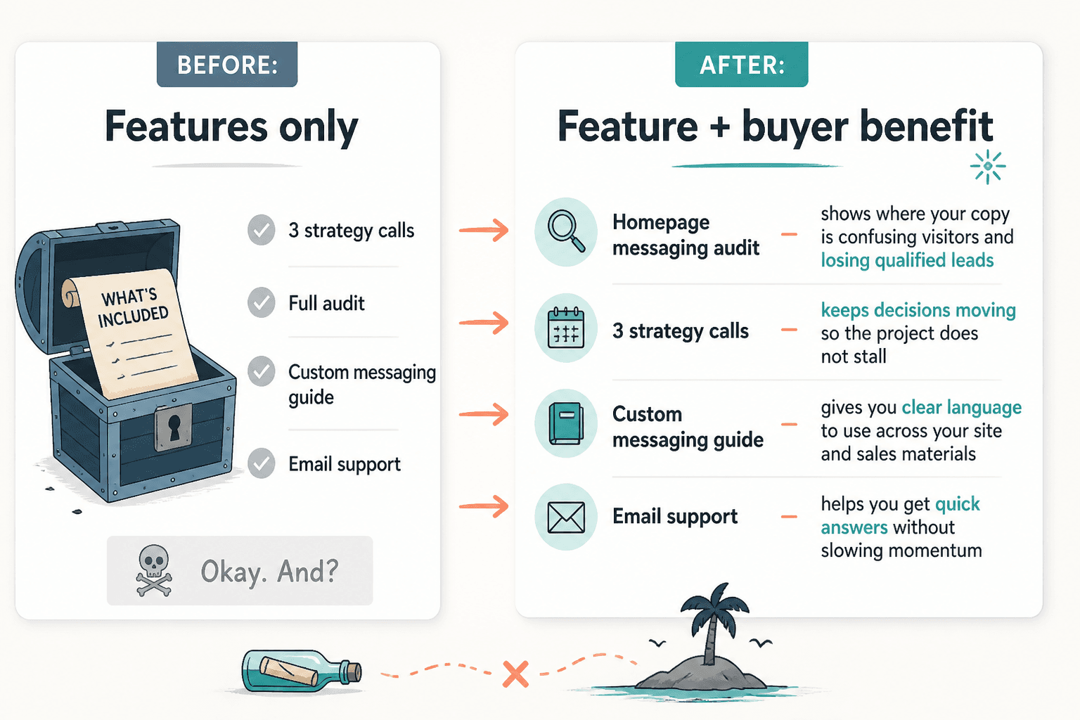 Before-and-after example turning vague service features into buyer-focused benefits