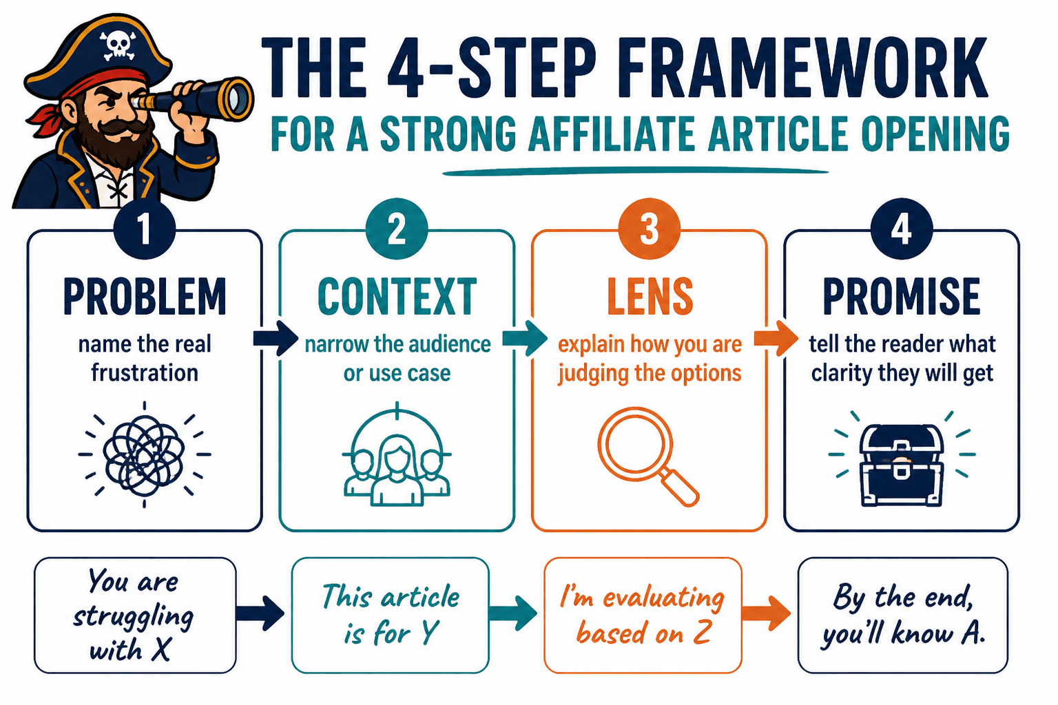 Four-part framework for a strong affiliate article intro: Problem, Context, Lens, Promise.