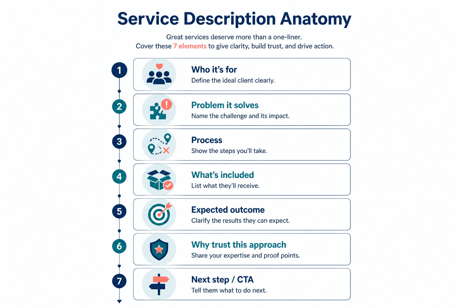 Diagram of the seven parts of an effective service description