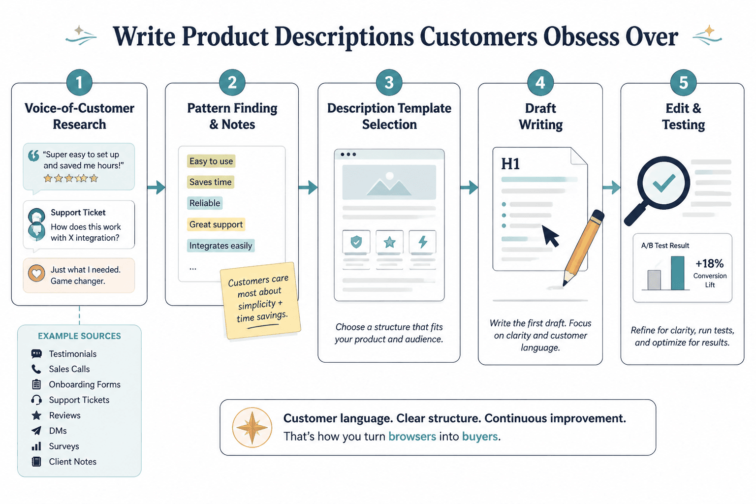 Workflow diagram from customer research to template, draft, edit, and test