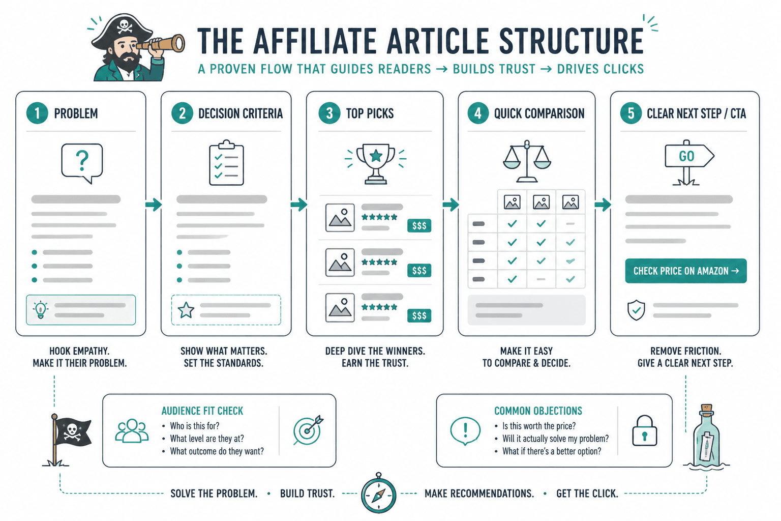Wireframe showing the flow of an affiliate article from problem to CTA