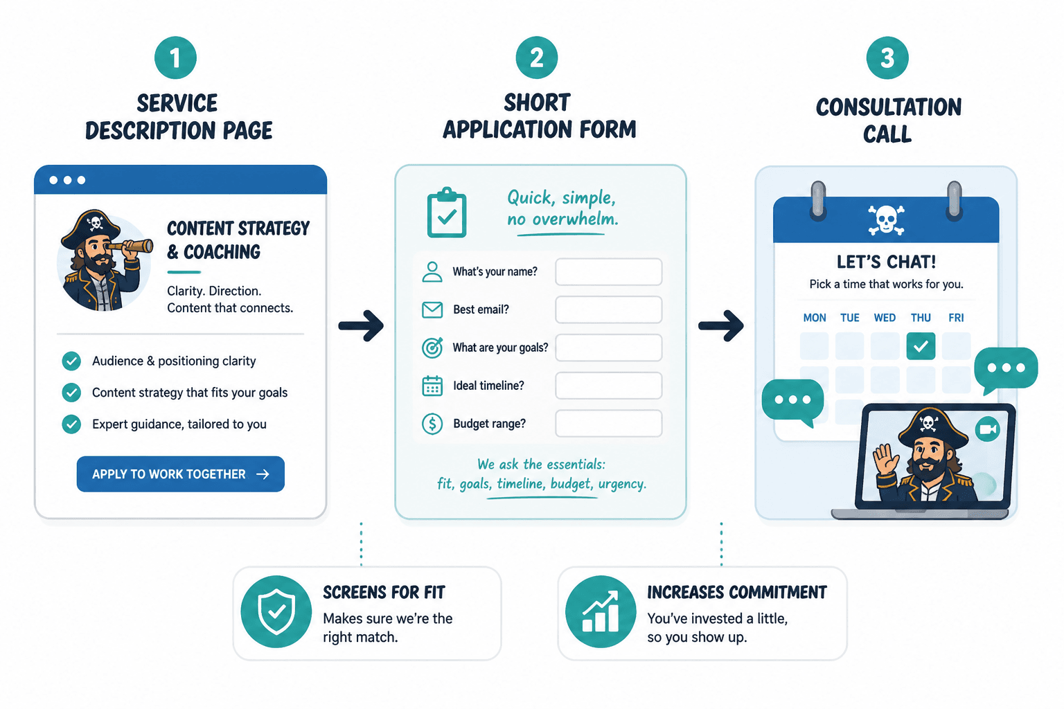 Flow from service page to short application to consultation call