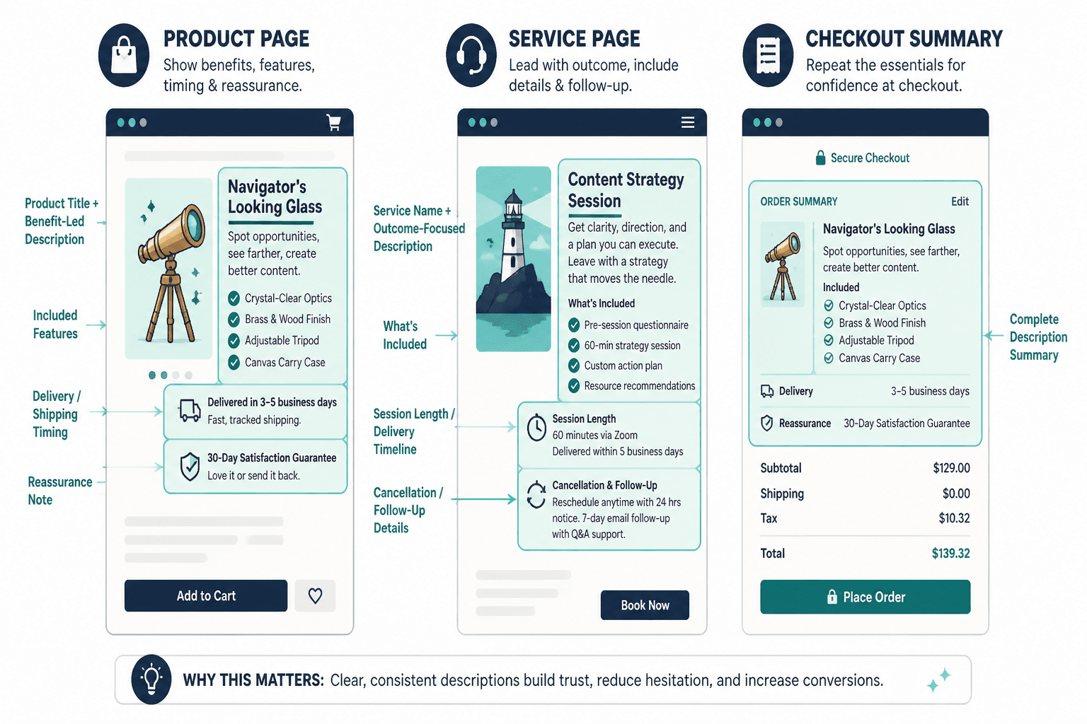 Mockup showing where descriptions appear on a product page, service page, and checkout summary