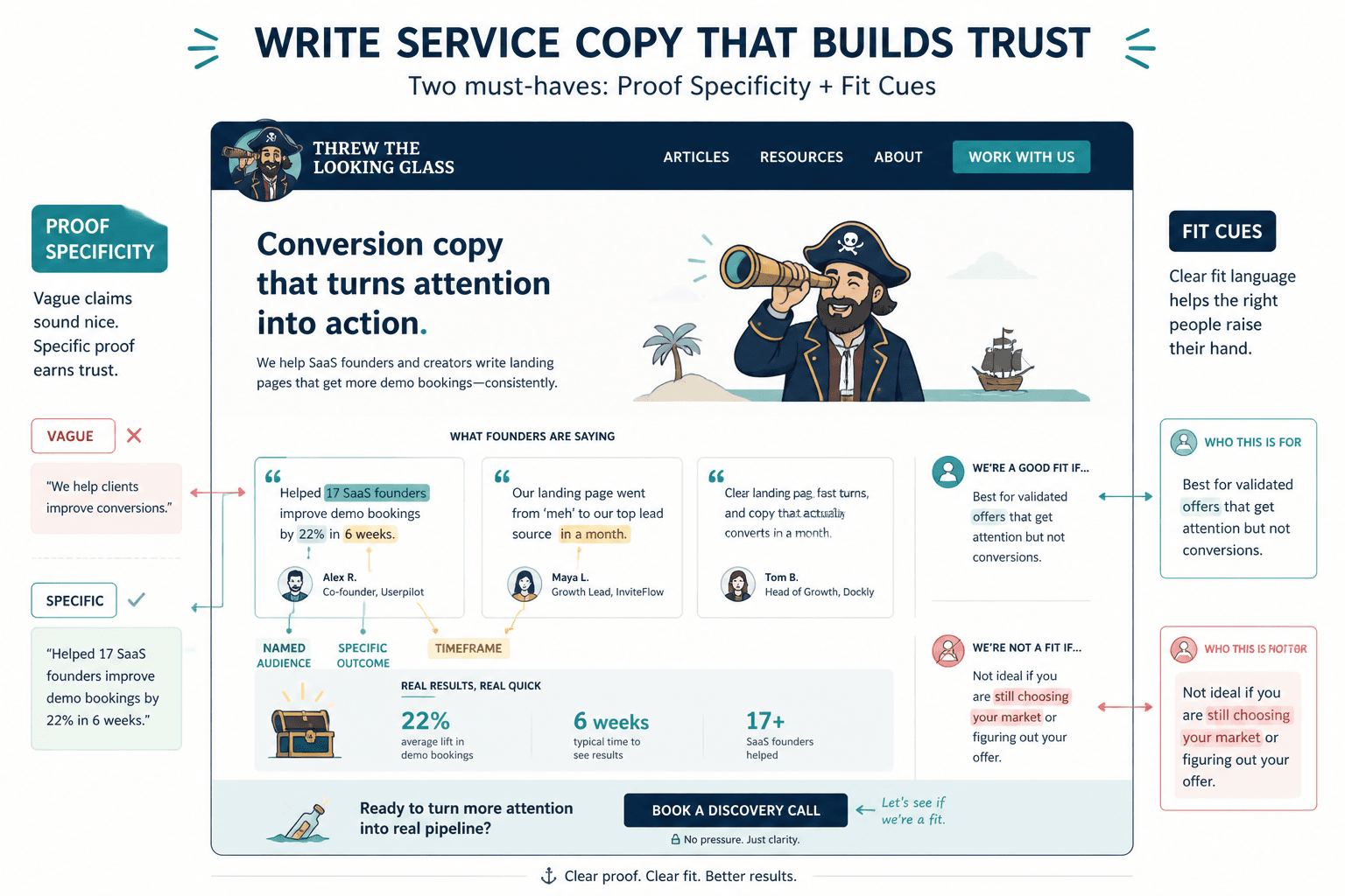 Annotated mockup showing specific proof and fit cues in service copy