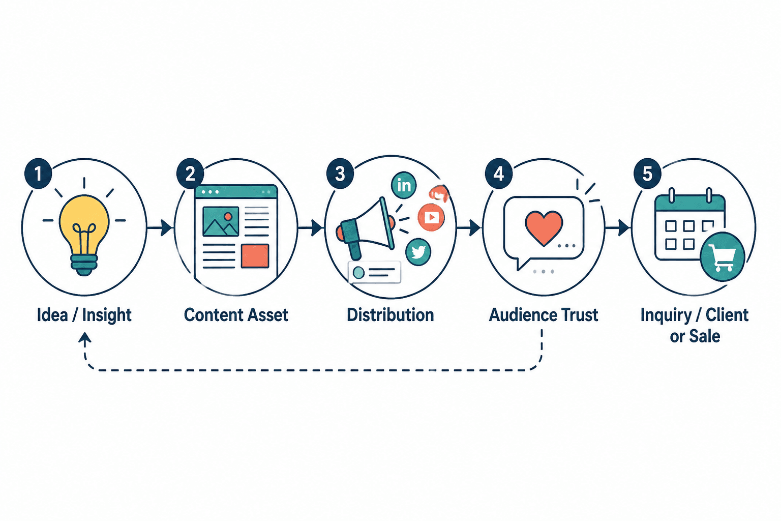 Simple creator funnel workflow from content to client conversion