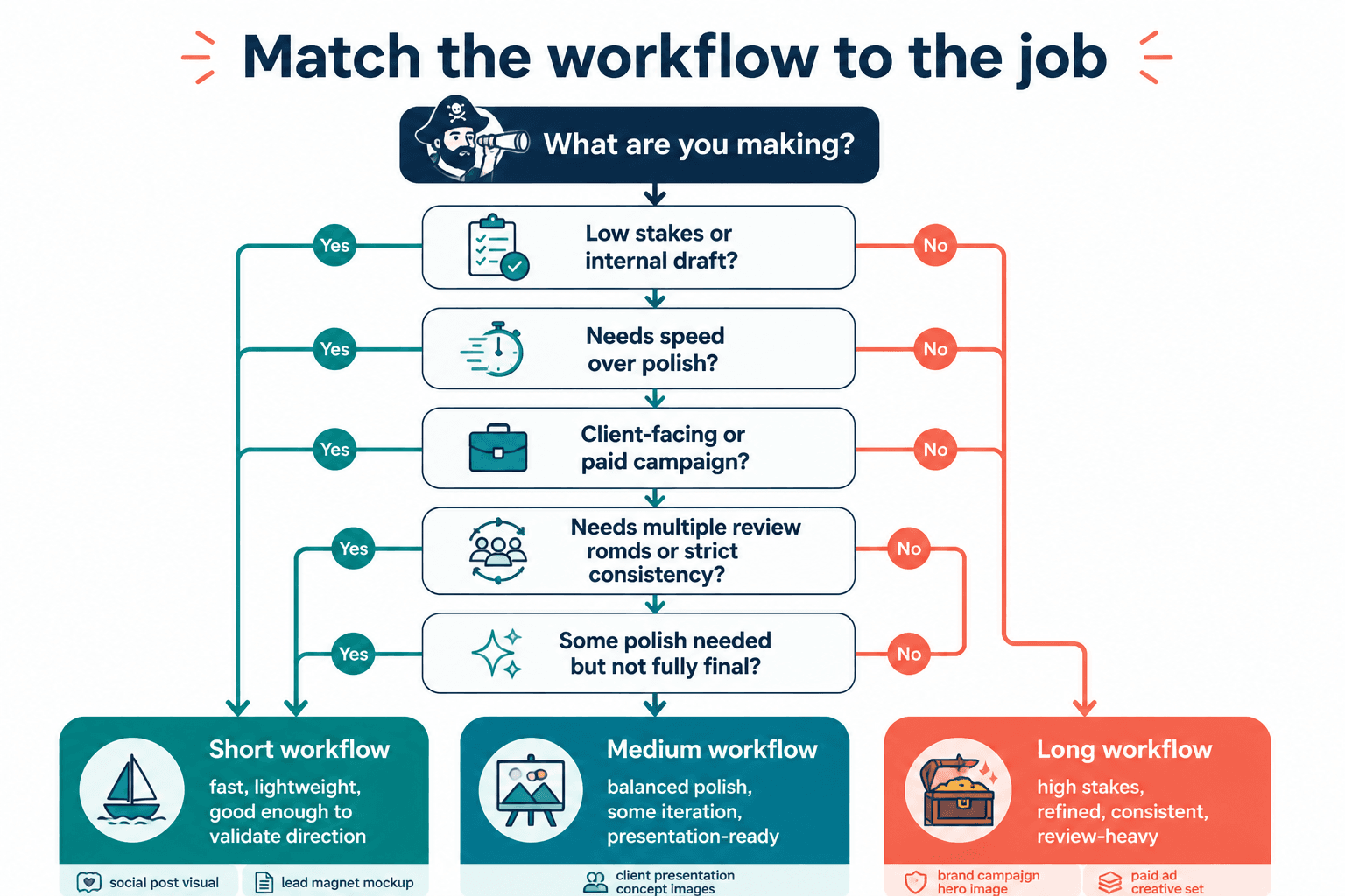 Decision tree for choosing short, medium, or long AI image workflows