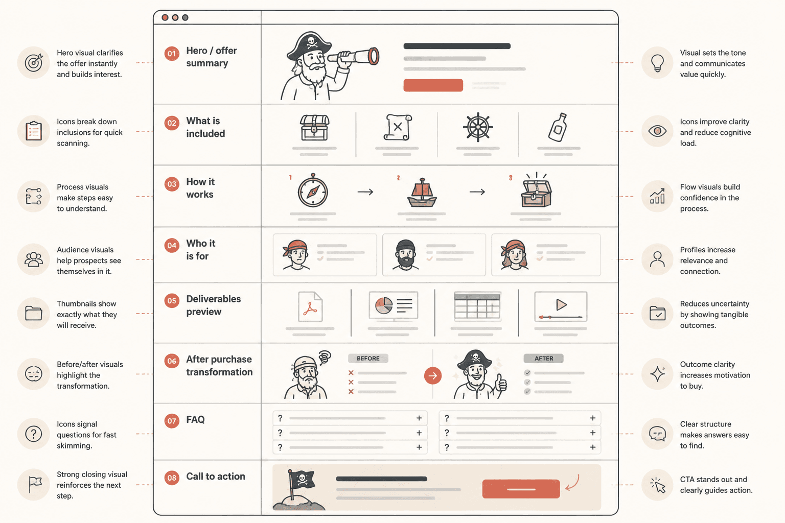 Wireframe sales page showing where support visuals fit