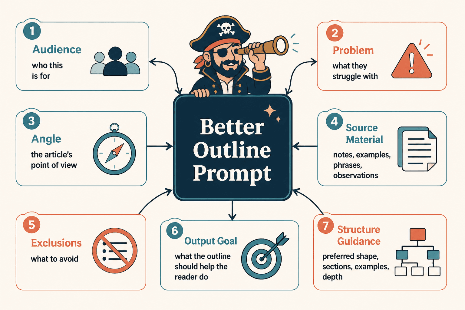 Diagram showing seven outline prompt components and how they connect