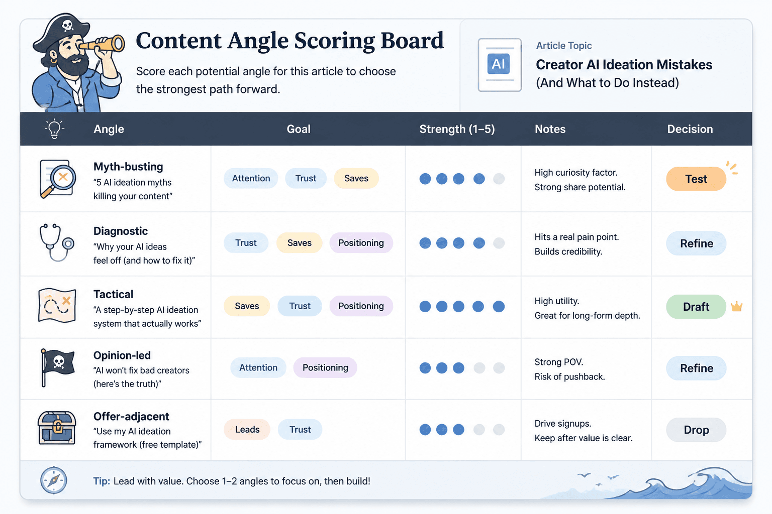Simple angle scoring board ranking ideas by goal fit and strength