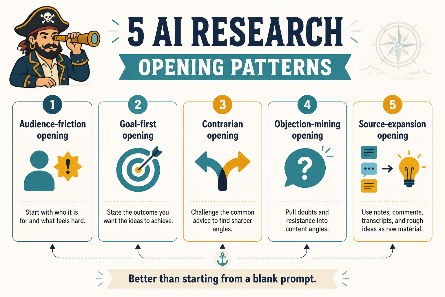 Five AI research opening patterns for creators shown as simple labeled cards.