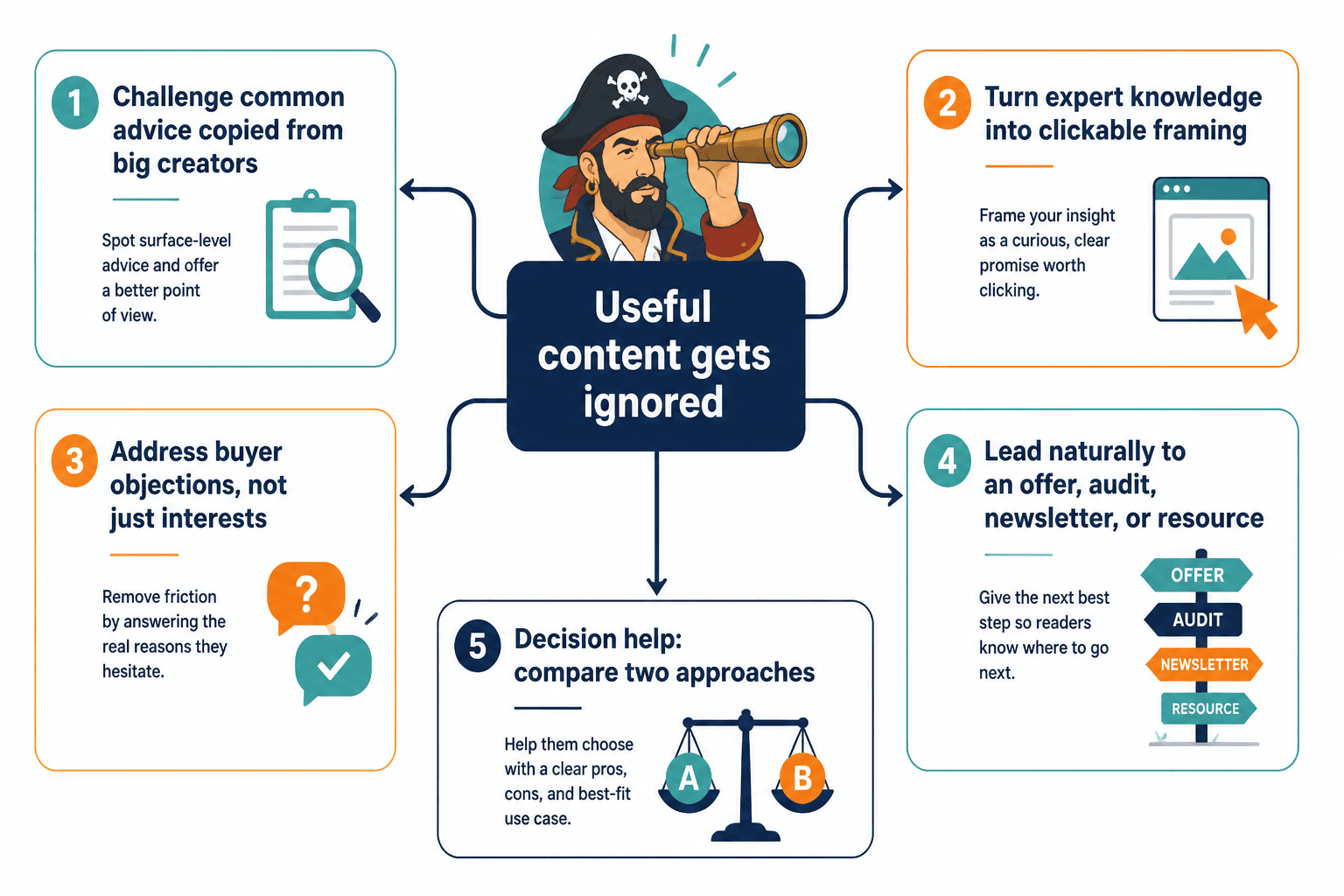 Diagram showing one broad topic split into several sharper content angles