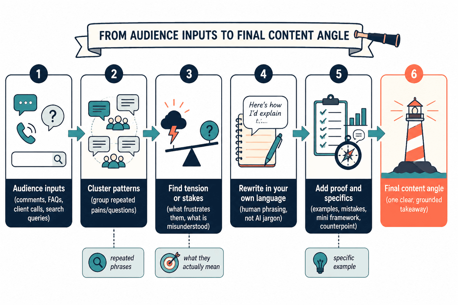 Flowchart from audience inputs to a specific, proof-backed content angle