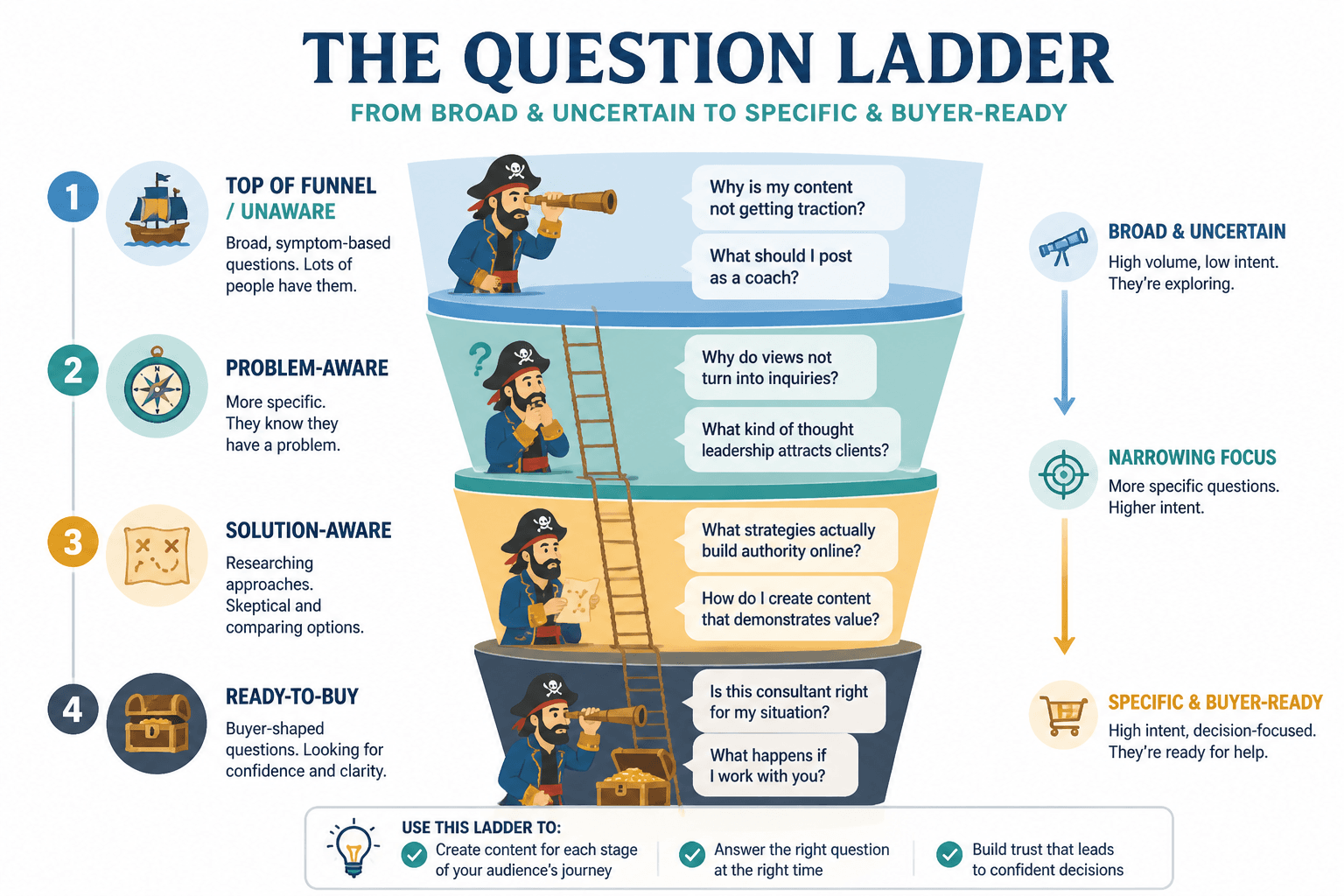 Question ladder showing audience questions from top-of-funnel to ready-to-buy