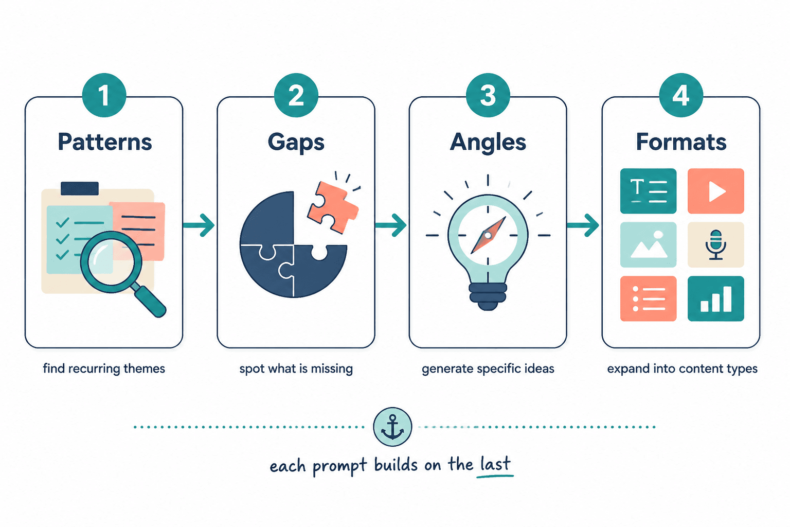Four-step AI prompt flow from patterns to gaps, angles, and formats