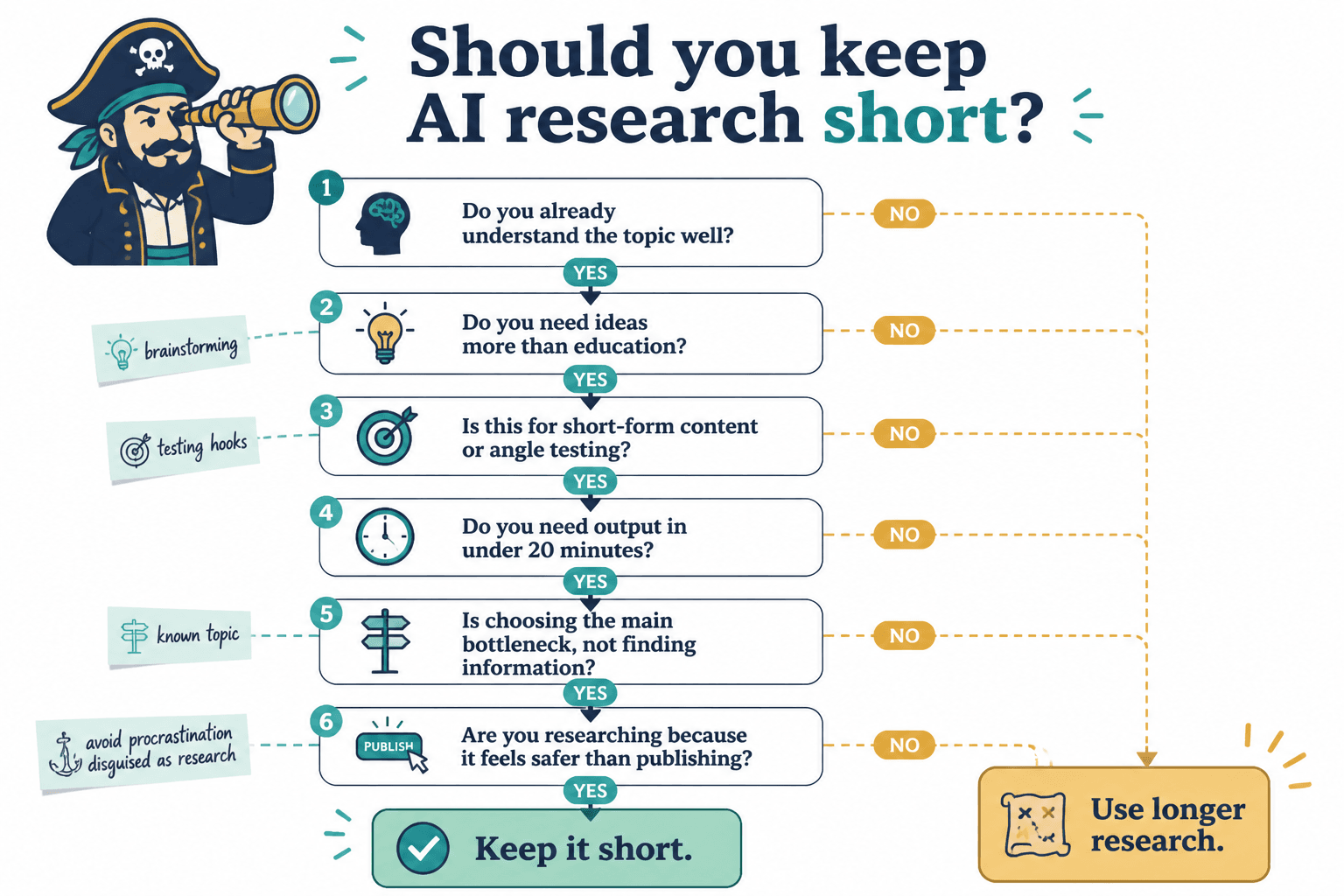 Decision tree for when to keep AI research short