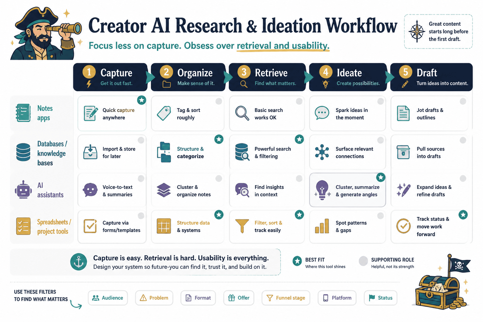 Workflow chart comparing creator research tools by stage and best use