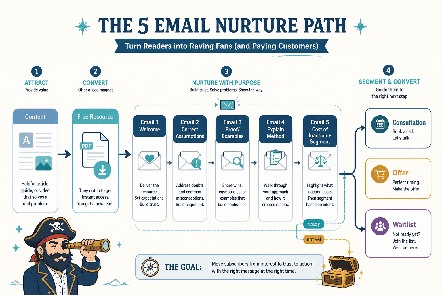 Matrix mapping content types to audience stage and conversion goal