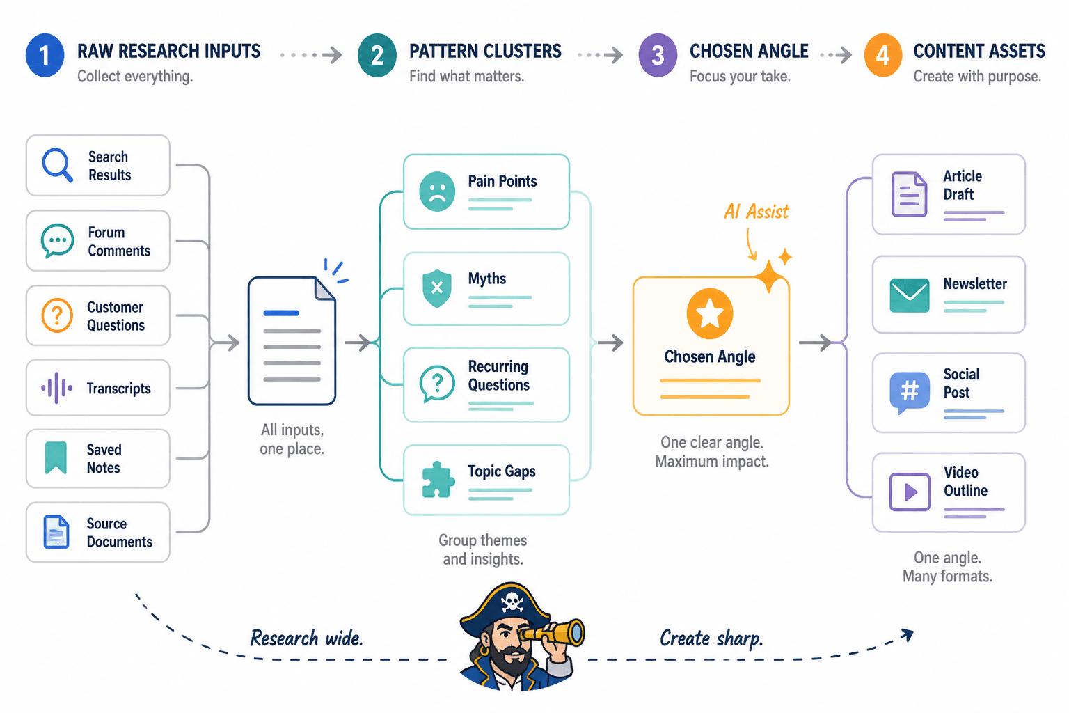 Workflow showing raw research grouped into themes, refined into angles, and turned into content assets
