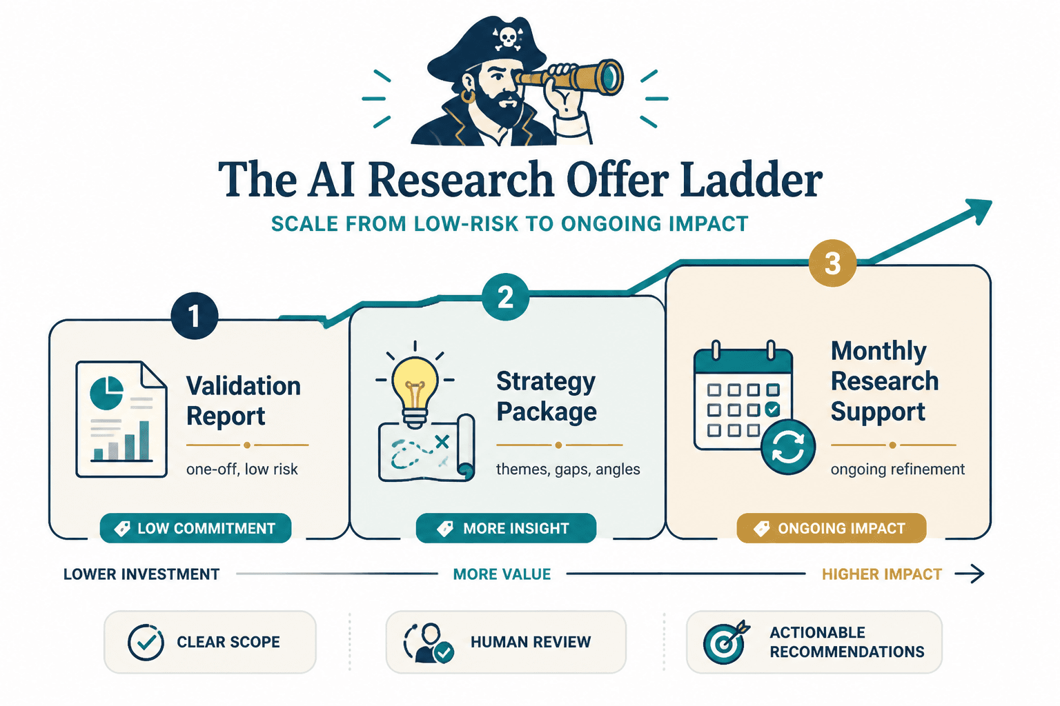Three-step offer ladder from validation report to monthly research support
