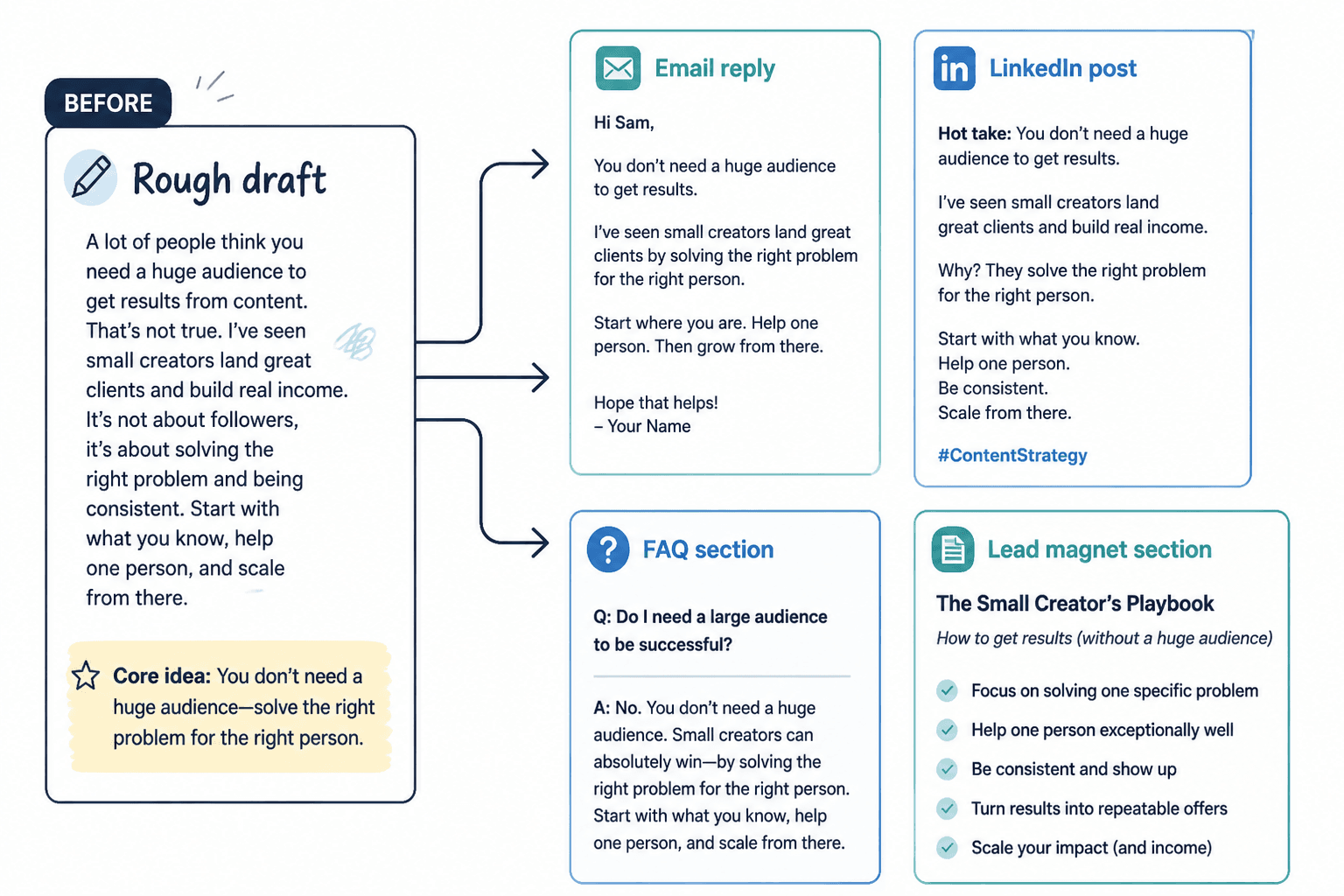 Side-by-side example of one rough draft turned into email, LinkedIn post, FAQ, and lead magnet copy