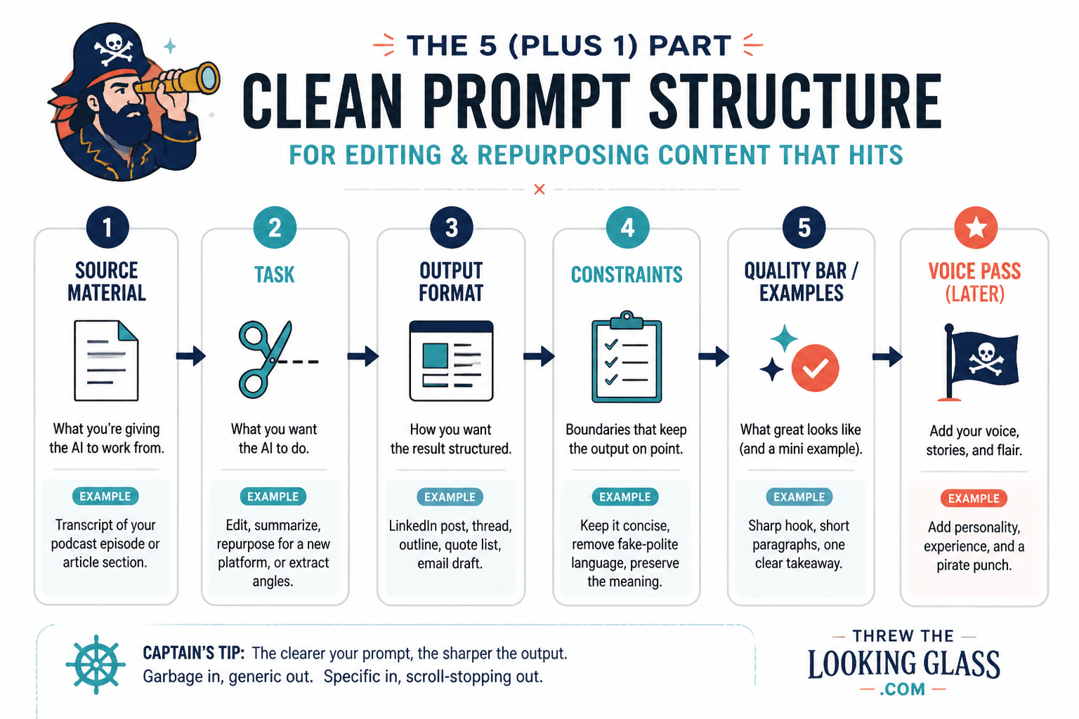 Prompt anatomy diagram for AI editing and repurposing