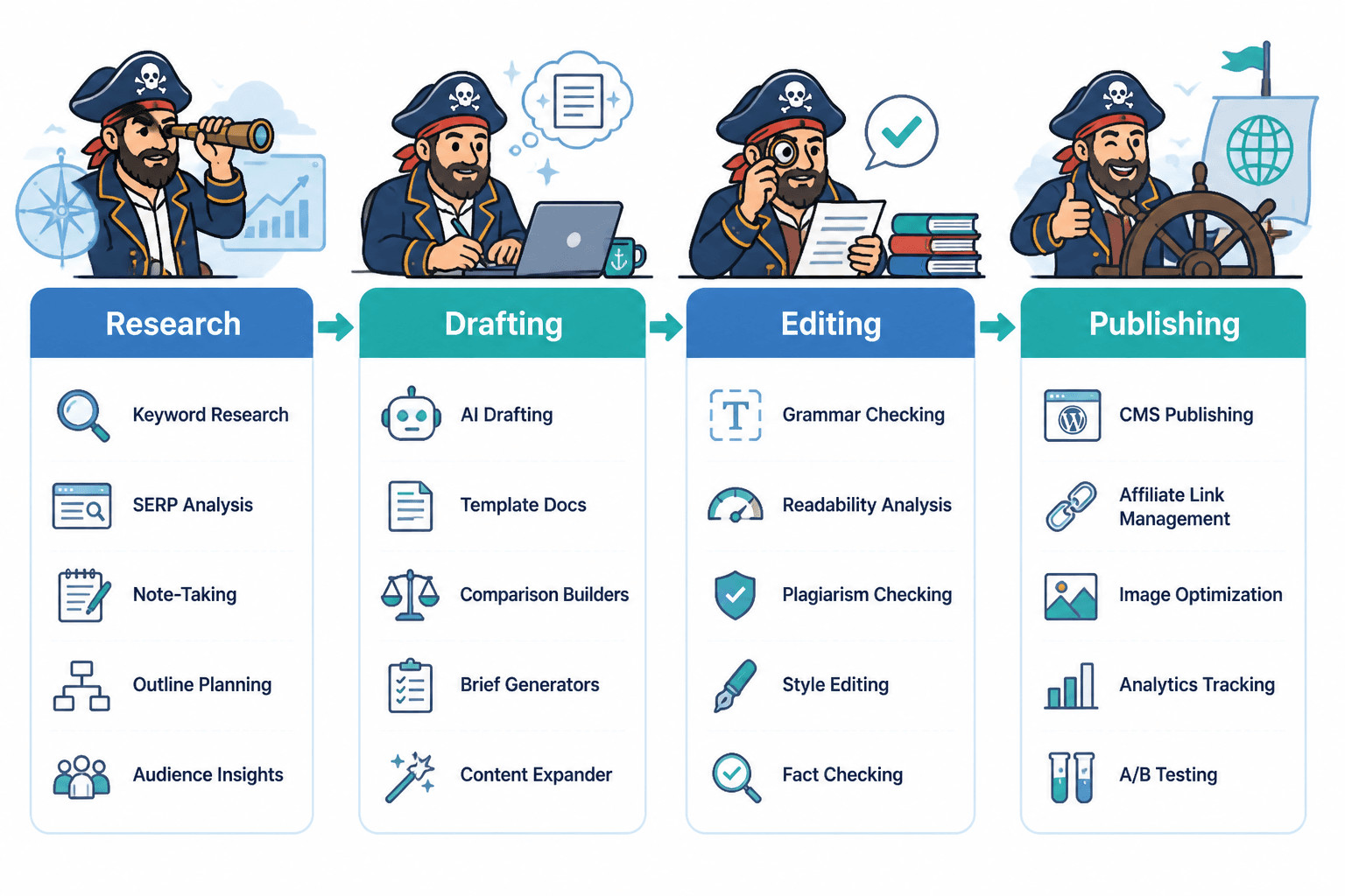 Chart grouping tools into research, drafting, editing, and publishing stages