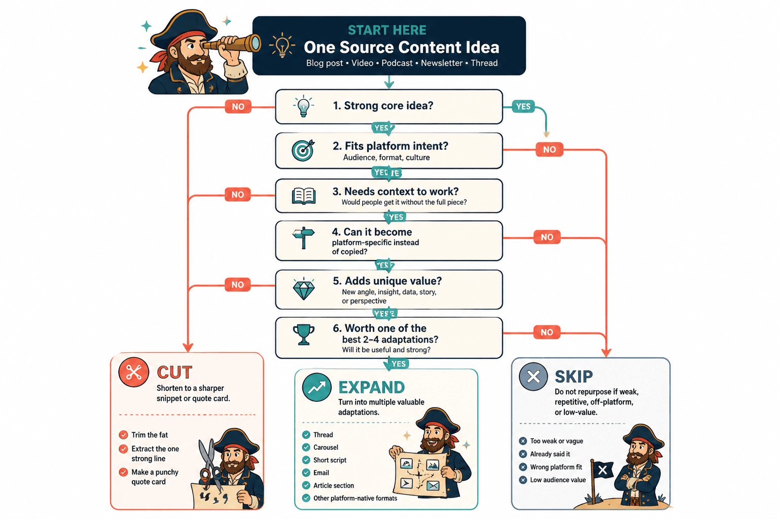 Decision tree showing when to cut, expand, or skip a content adaptation