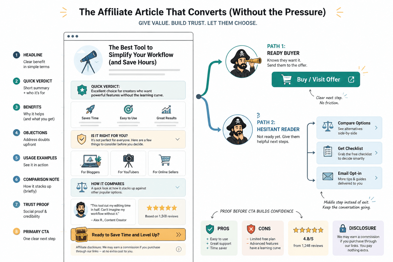 Affiliate article layout showing trust sections and CTAs for ready and hesitant readers
