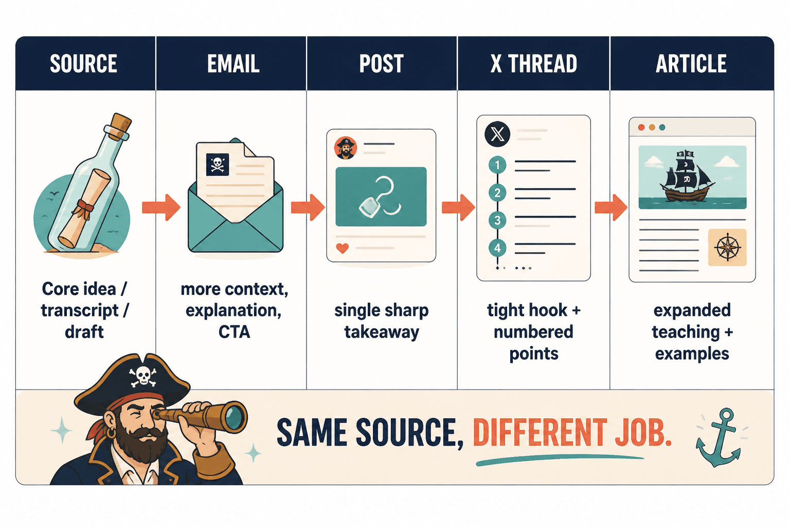 Table mapping one source idea into email, post, thread, and article outputs