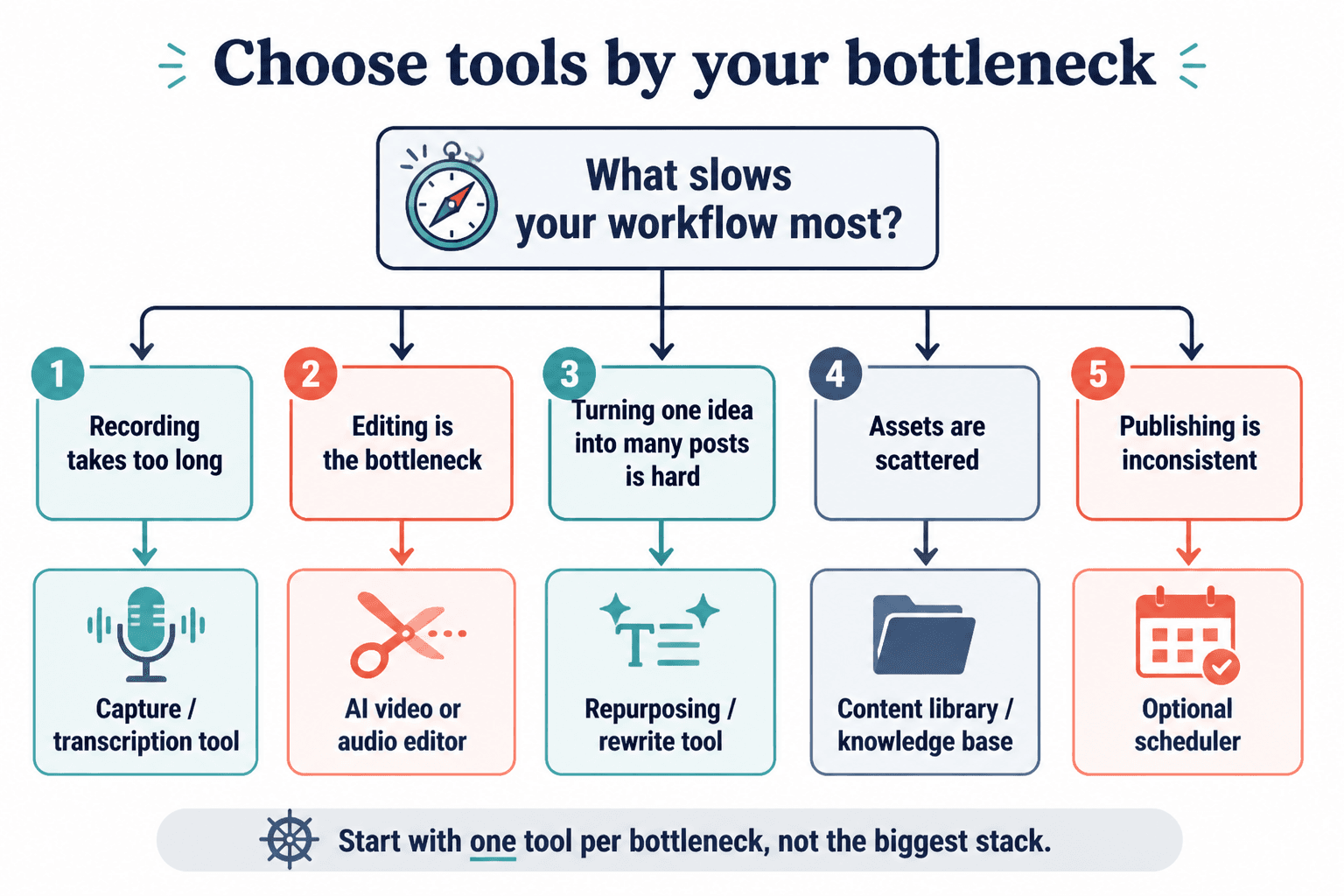 Decision tree for choosing creator AI tools by workflow bottleneck