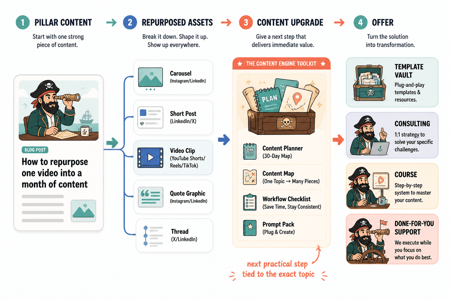 Flow showing pillar content, repurposed assets, content upgrade, and paid offer