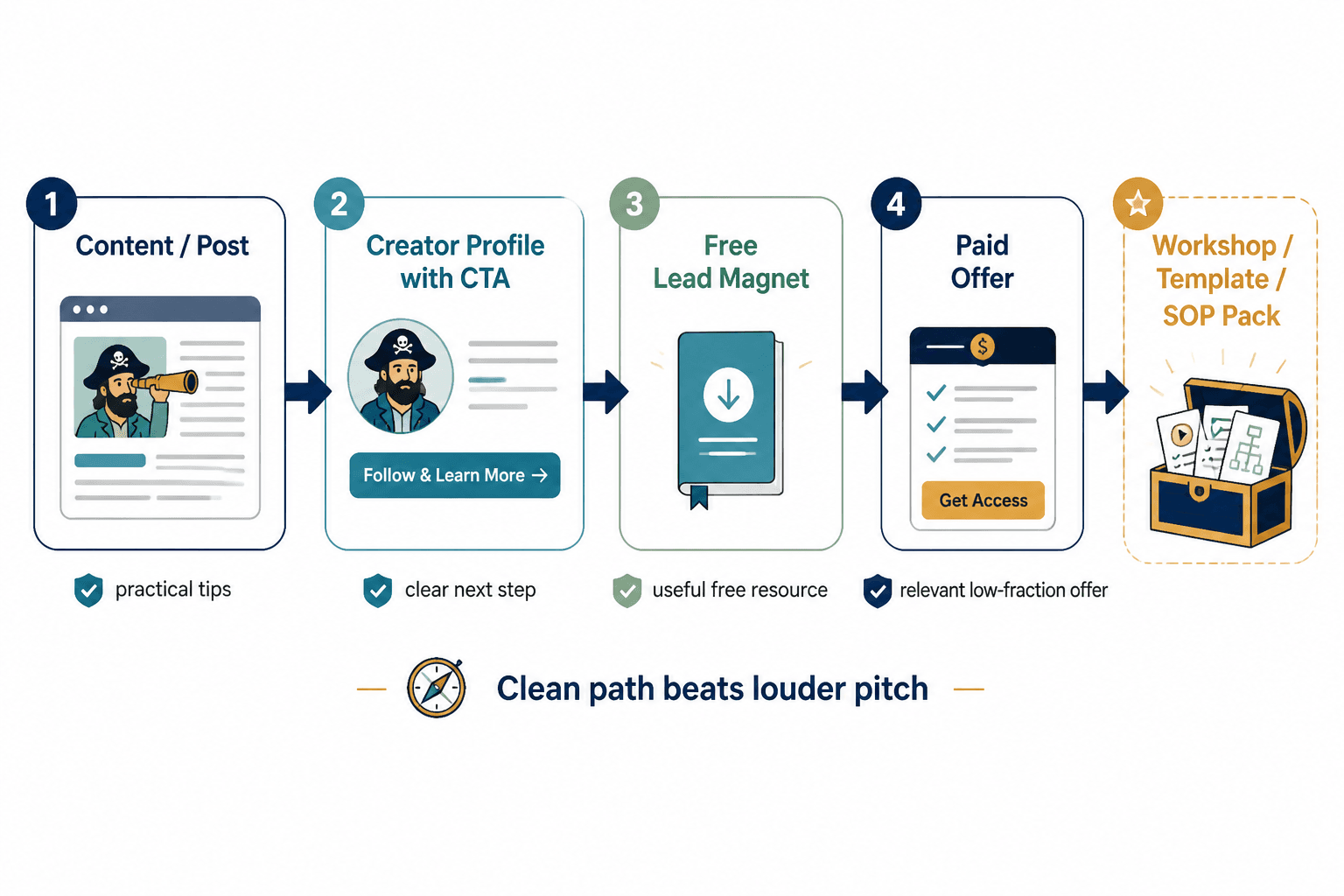 Simple trust-safe funnel from content to profile to lead magnet to paid offer