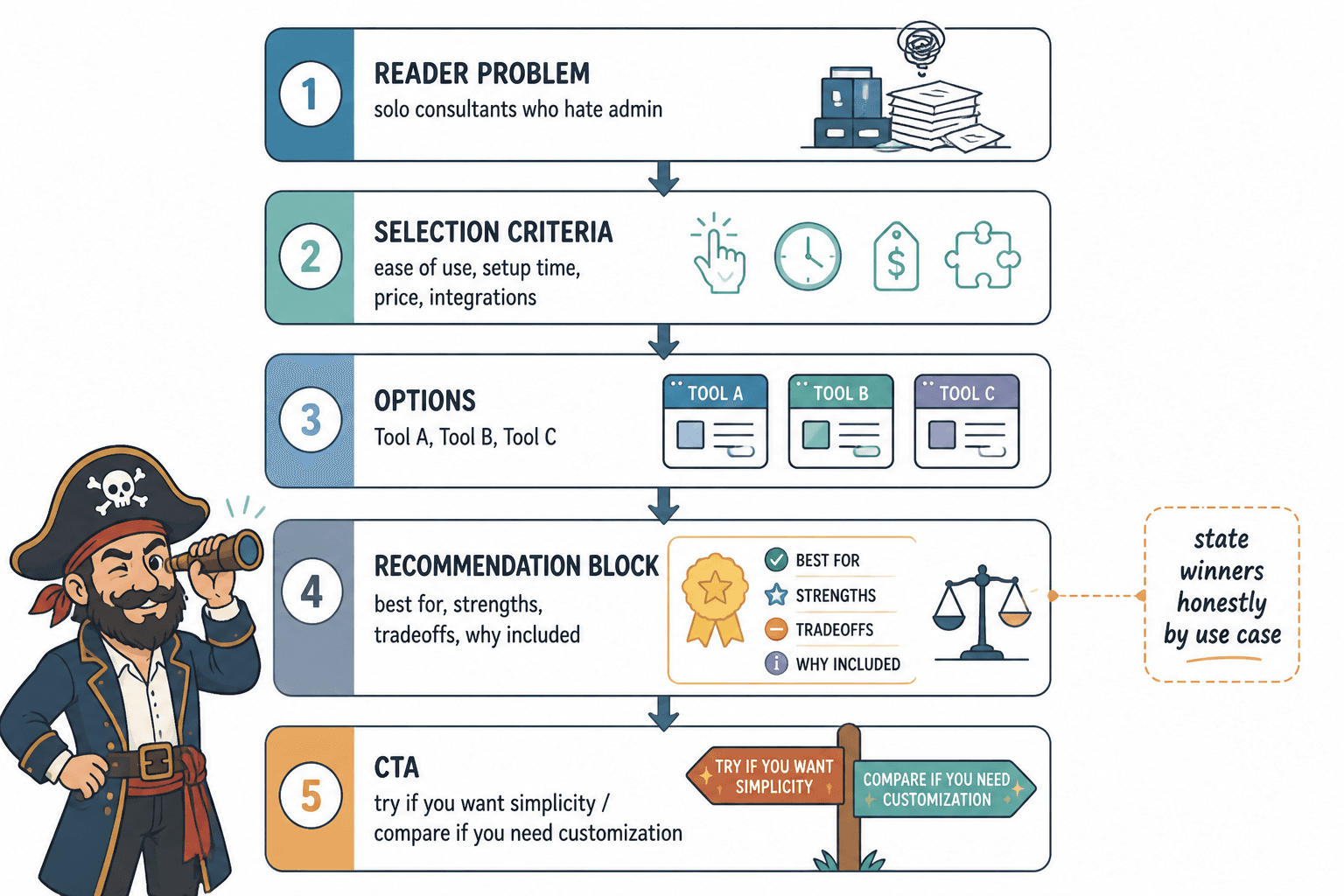 Flowchart of a trust-first affiliate article structure from reader problem to tailored CTA