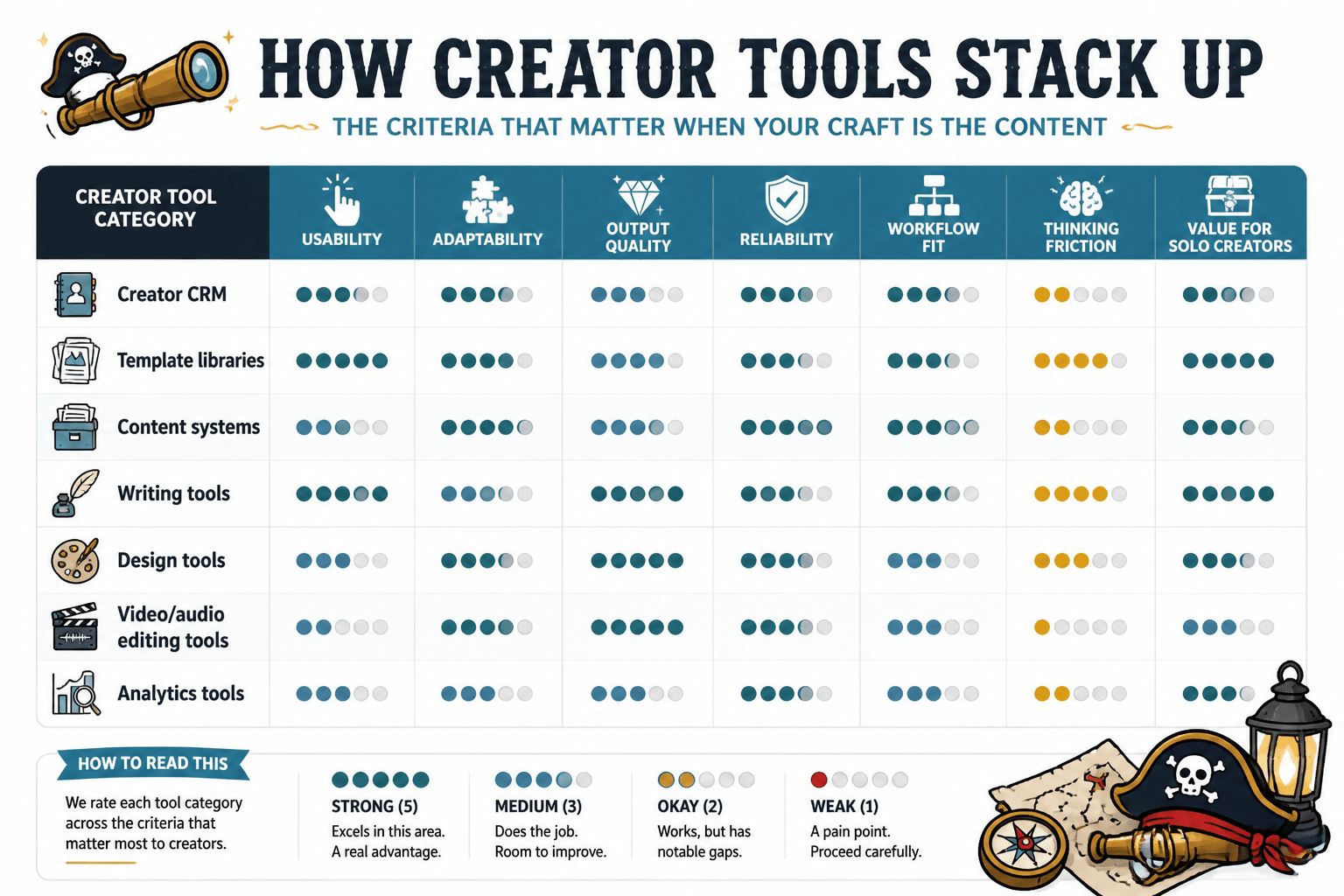 Comparison chart of creator tool categories and review criteria