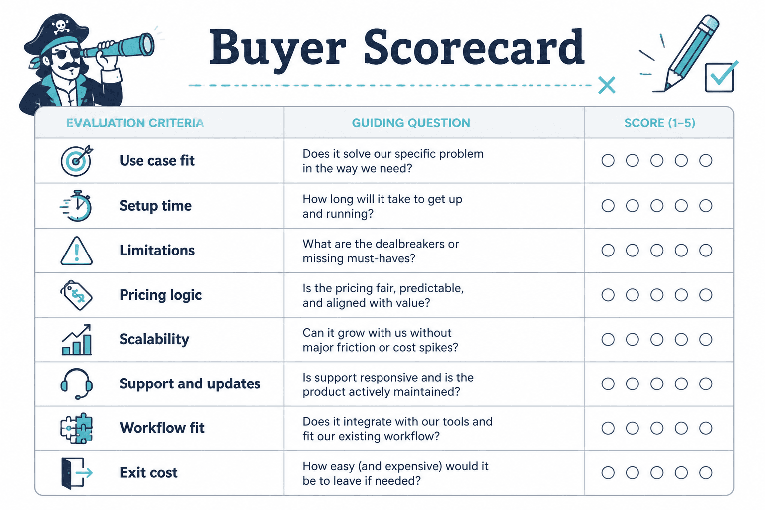 Buyer scorecard table for evaluating tools