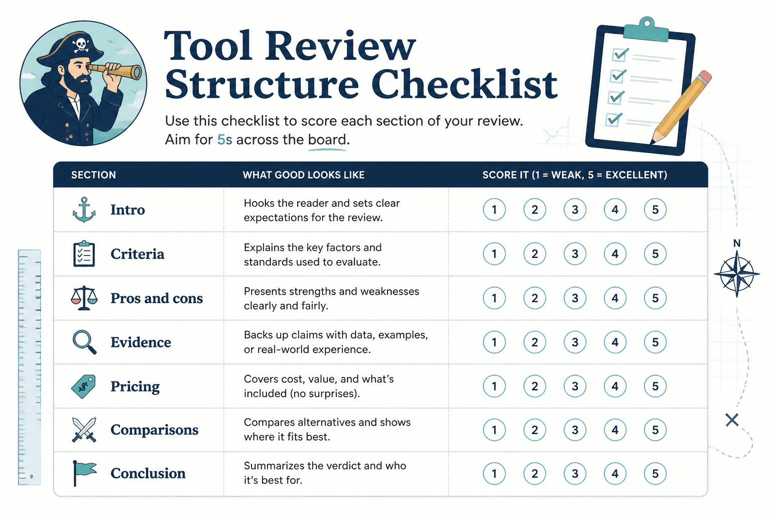 Editorial checklist scoring the key parts of a tool review