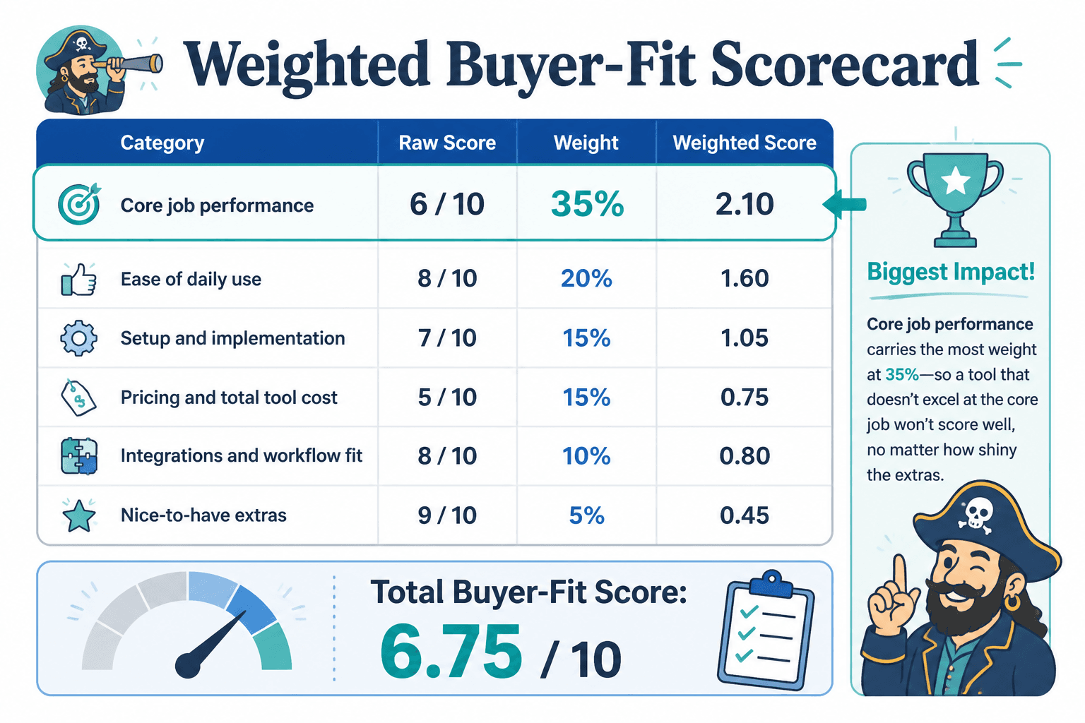 Weighted scorecard with category scores, weights, and total buyer-fit score