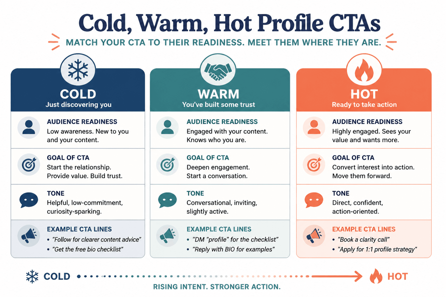 Comparison of cold, warm, and hot profile CTAs with sample wording.