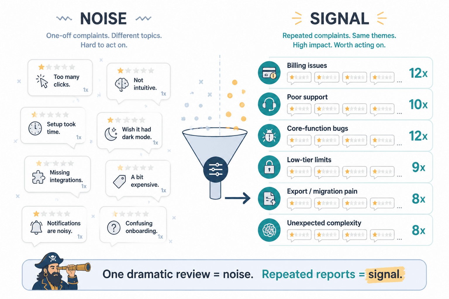 Diagram showing repeated review complaints as signal and isolated complaints as noise