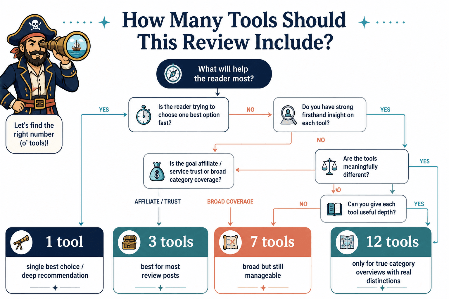 Decision tree for choosing whether a review should cover 1, 3, 7, or 12 tools