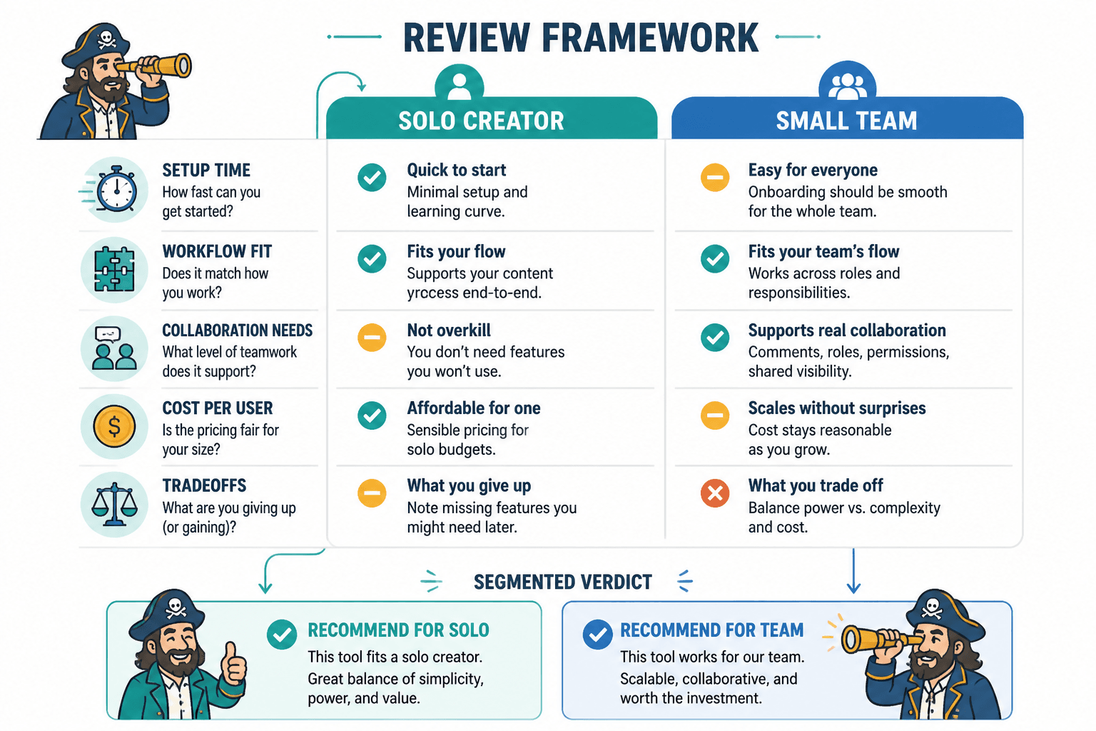 Checklist comparing tool review criteria for solo creators and small teams