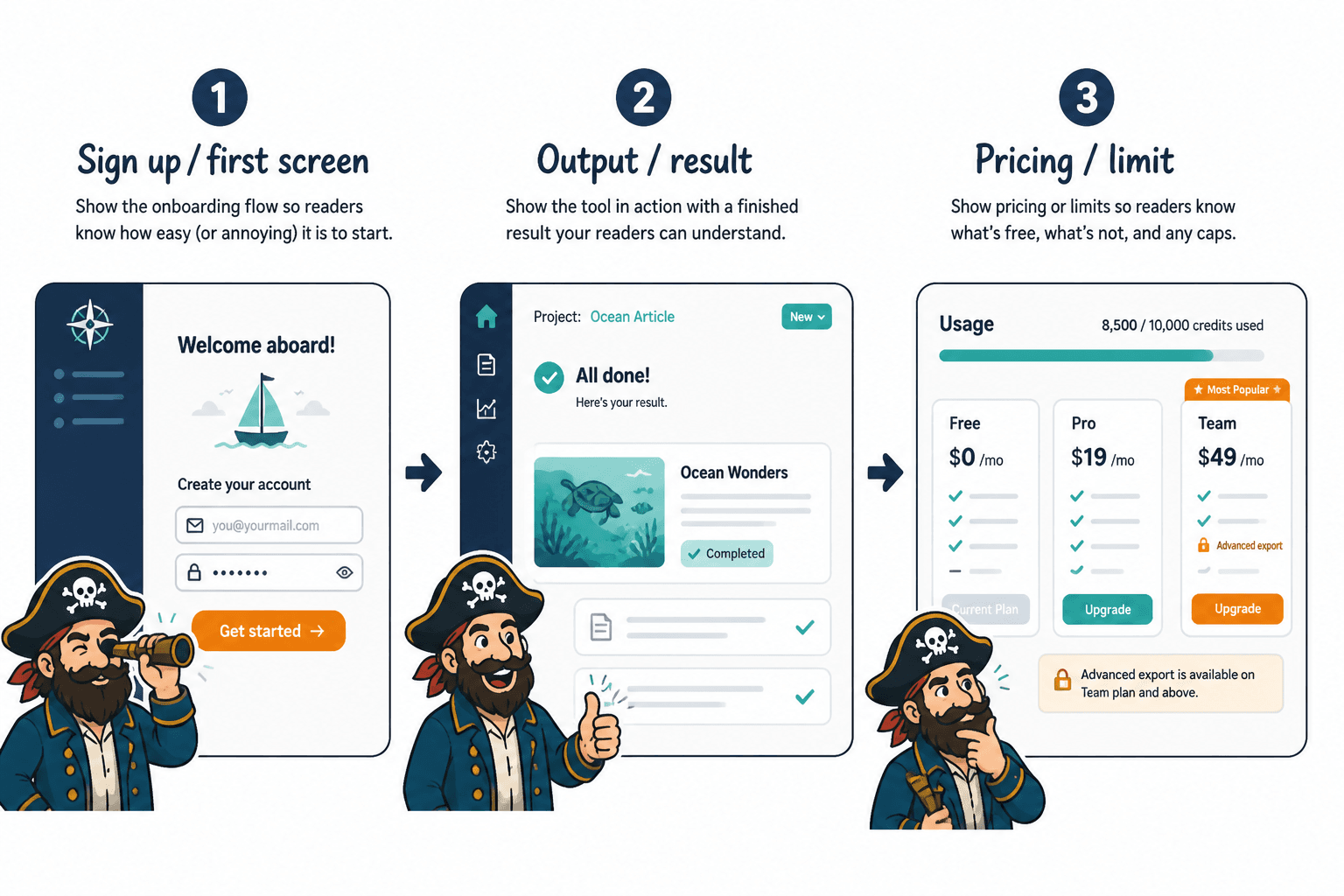 Three-step review screenshot sequence: signup, output, and pricing limit