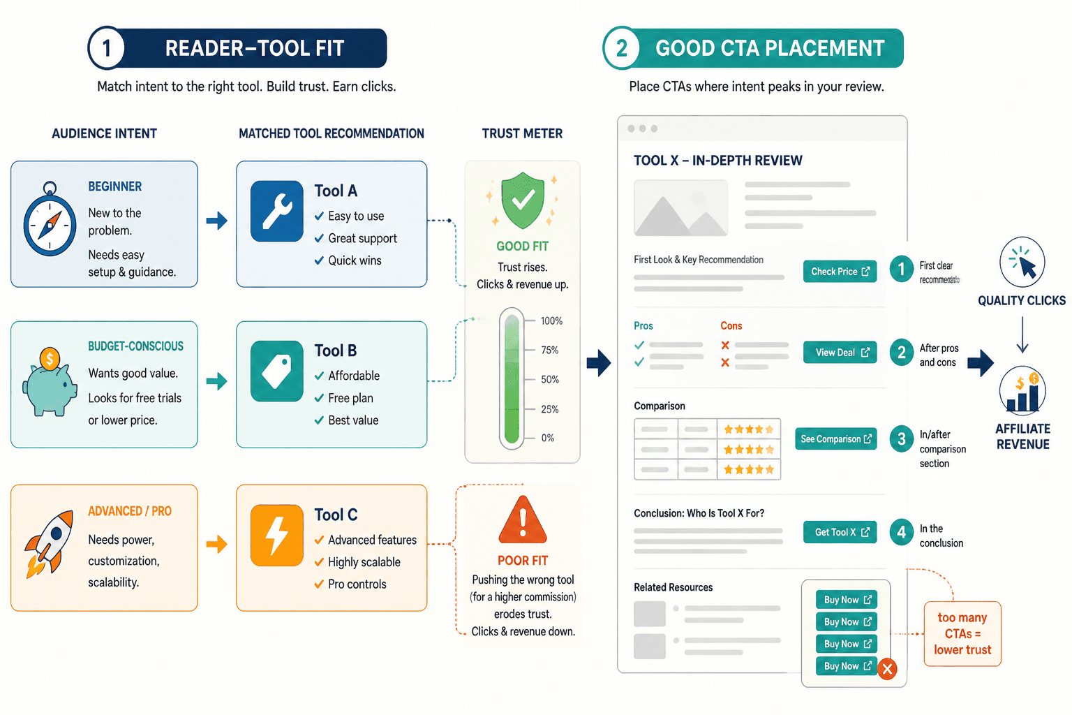 Diagram linking reader-tool fit, trust, and CTA positions in a review article.